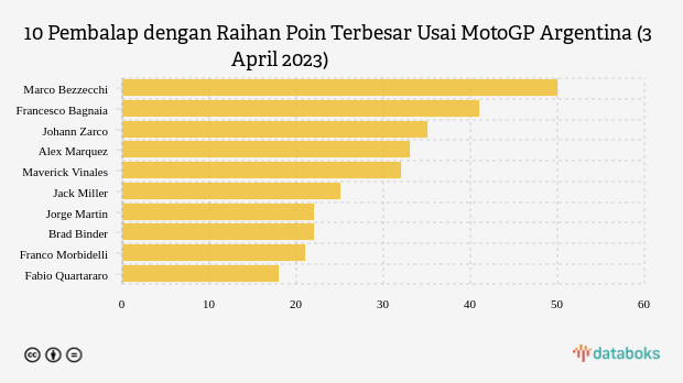 10 Pembalap dengan Raihan Poin Terbesar Usai MotoGP Argentina (3 April 2023)