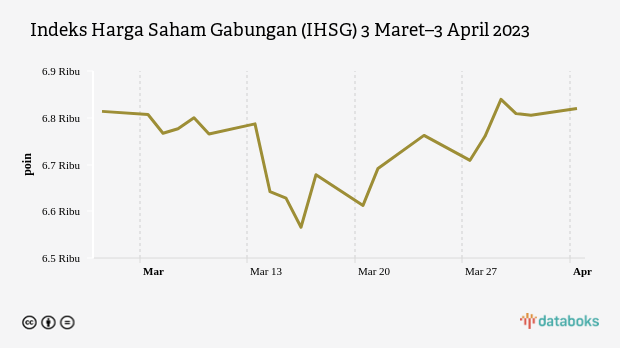 Indeks Harga Saham Gabungan (IHSG) 3 Maret–3 April 2023