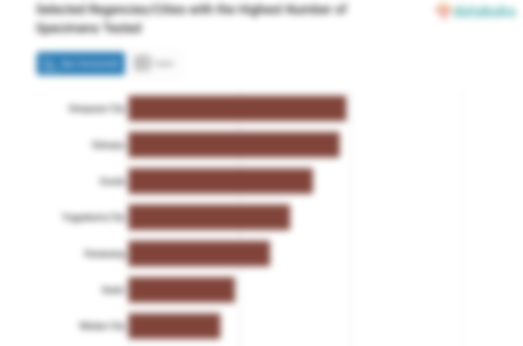 10 Kabupaten/Kota dengan Jumlah Spesimen Diperiksa Terbanyak (Sabtu, 01 April 2023)