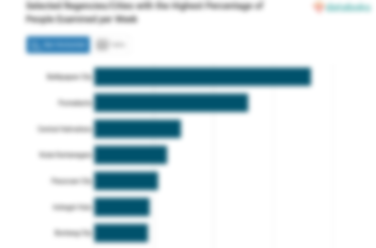 10 Kabupaten/Kota dengan Persentase Orang Diperiksa per Minggu Tertinggi (Minggu, 02 April 2023)