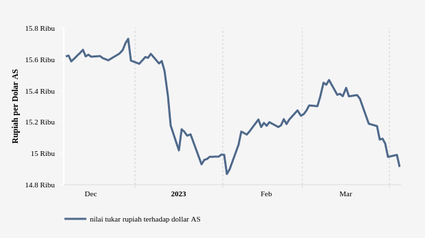 Nilai Tukar Rupiah terhadap Dollar AS (Update : 4 April 2023)