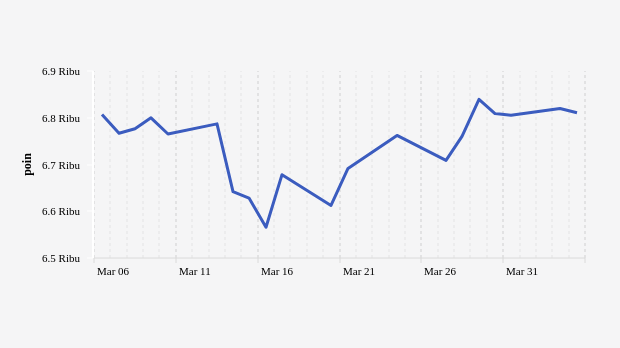 Indeks Harga Saham Gabungan (IHSG) 4 Maret–4 April 2023