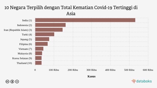 10 Negara Terpilih dengan Total Kematian Covid-19 Tertinggi di Asia