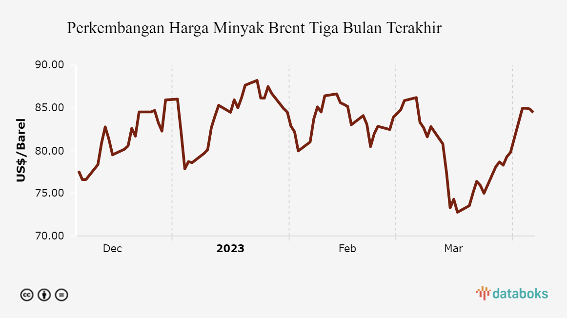 Perkembangan Harga Minyak Brent Tiga Bulan Terakhir