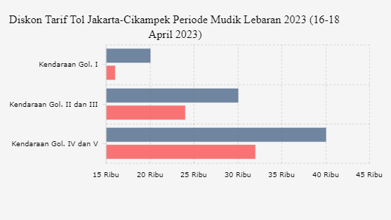Mudik Lebaran 2023, Tarif Tol Jakarta-Cikampek Diskon 20%