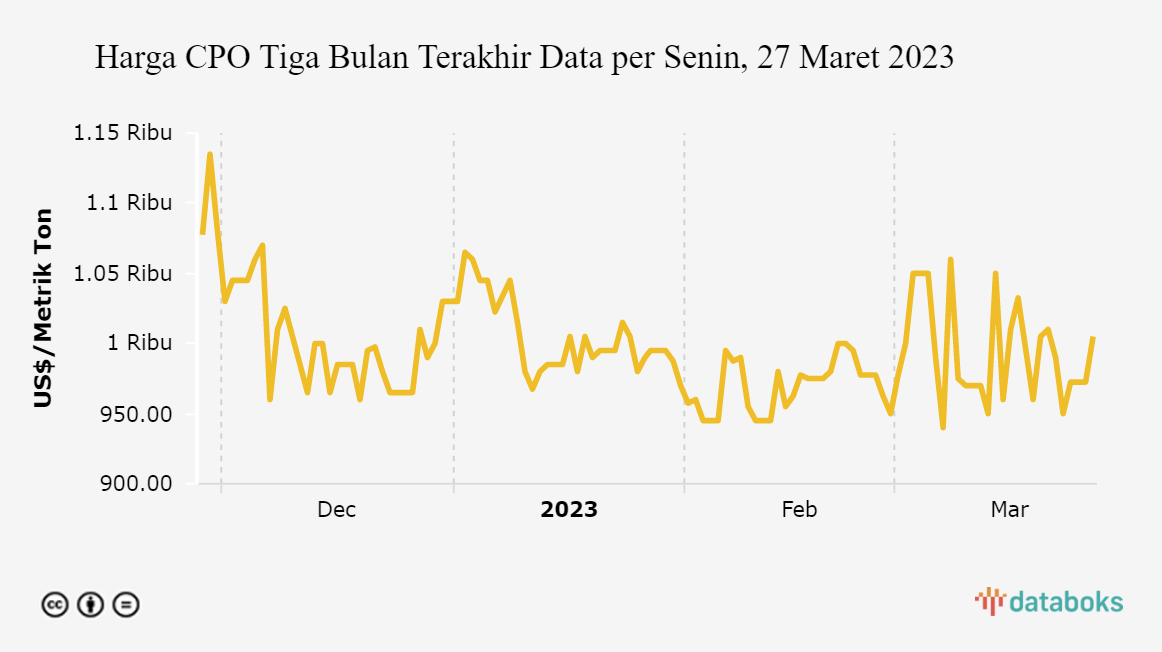 Harga CPO Tiga Bulan Terakhir Data per Senin, 27 Maret 2023