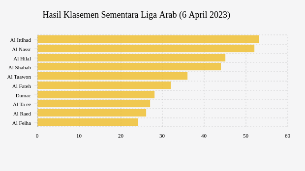 Hasil Klasemen Sementara Liga Arab (6 April 2023)