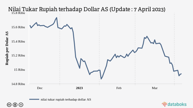 Nilai Tukar Rupiah terhadap Dollar AS (Update : 7 April 2023)