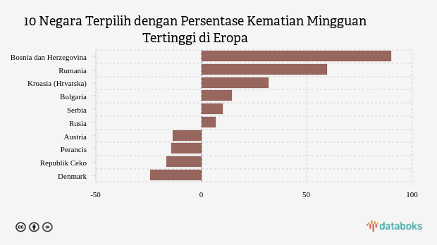 10 Negara Terpilih dengan Persentase Kematian Mingguan Tertinggi di Eropa