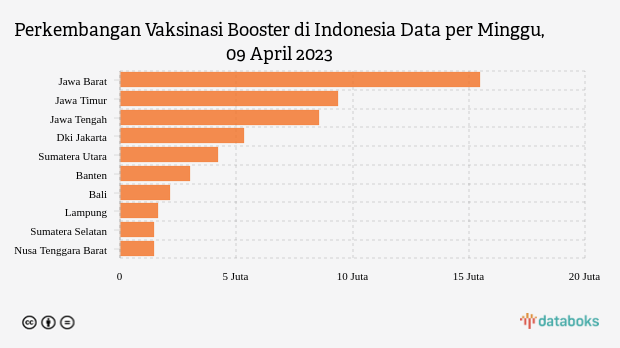 Perkembangan Vaksinasi Booster di Indonesia Data per Minggu, 09 April 2023