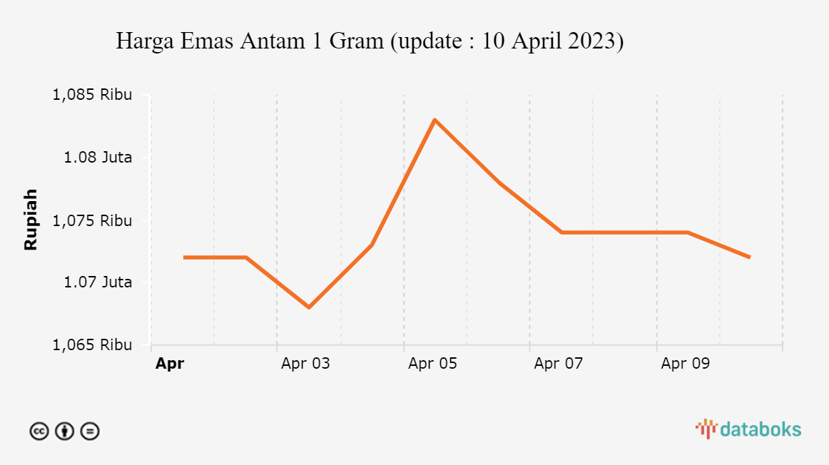 Harga Emas Antam 1 Gram (update : 10 April 2023)