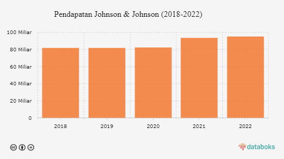 Meski Bedak Johnson & Johnson Dituding Picu Kanker, Pendapatannya Naik pada 2022