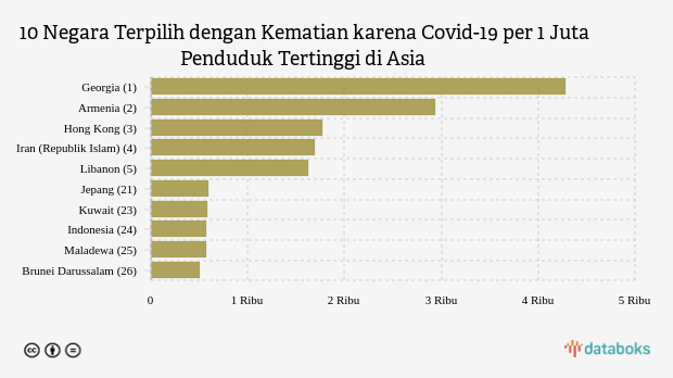 10 Negara Terpilih dengan Kematian karena Covid-19 per 1 Juta Penduduk Tertinggi di Asia