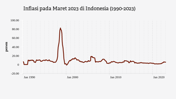 Inflasi pada Maret 2023 di Indonesia (1990-2023)