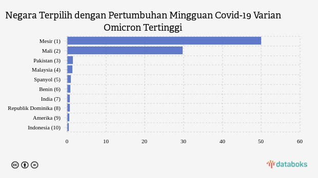 Negara Terpilih dengan Pertumbuhan Mingguan Covid-19 Varian Omicron Tertinggi