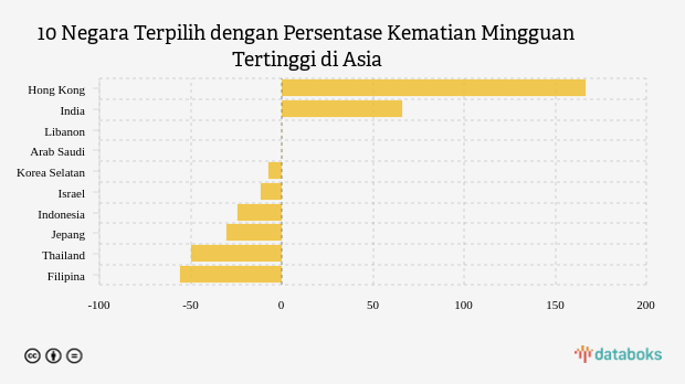 10 Negara Terpilih dengan Persentase Kematian Mingguan Tertinggi di Asia