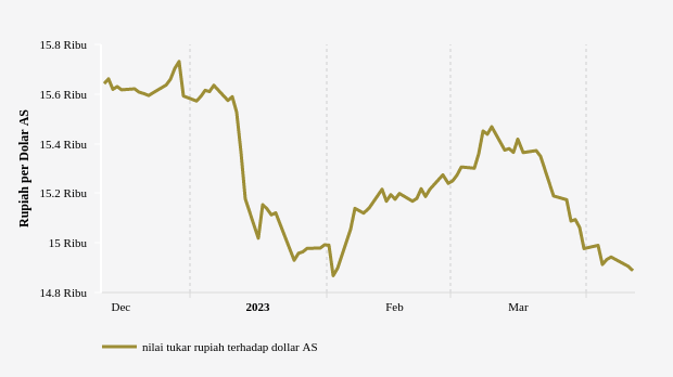 Nilai Tukar Rupiah terhadap Dollar AS (Update : 11 April 2023)