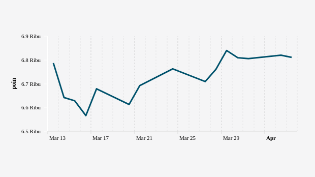 Indeks Harga Saham Gabungan (IHSG) 11 Maret-11 April 2023