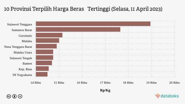 10 Provinsi Terpilih Harga Beras   Tertinggi (Selasa, 11 April 2023)