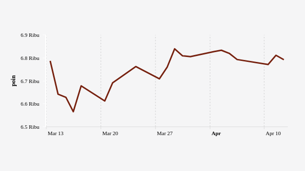 Indeks Harga Saham Gabungan (IHSG) 12 Maret–12 April 2023