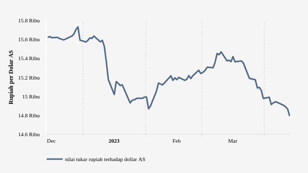 Nilai Tukar Rupiah terhadap Dollar AS (Update : 13 April 2023)