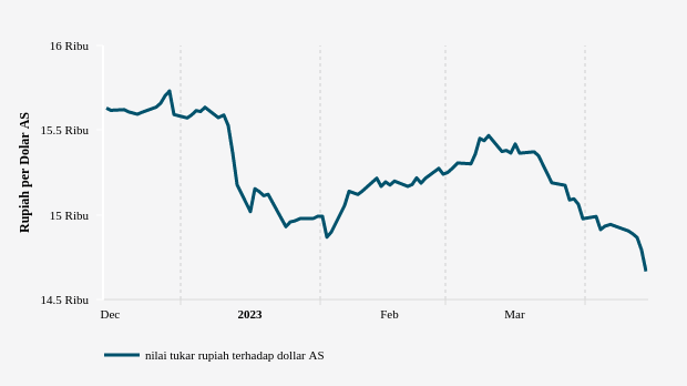 Nilai Tukar Rupiah terhadap Dollar AS (Update : 14 April 2023)