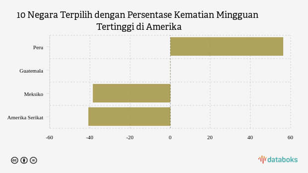 10 Negara Terpilih dengan Persentase Kematian Mingguan Tertinggi di Amerika