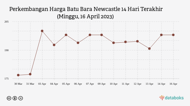 Perkembangan Harga Batu Bara Newcastle 14 Hari Terakhir (Minggu, 16 April 2023)