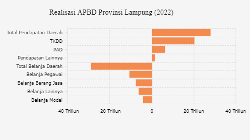 Realisasi APBD Provinsi Lampung, Sebagian Besar untuk Belanja Pegawai