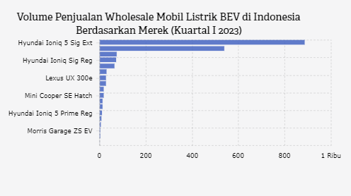 Hyundai Ioniq, Mobil Listrik Terlaris di Indonesia Kuartal I 2023