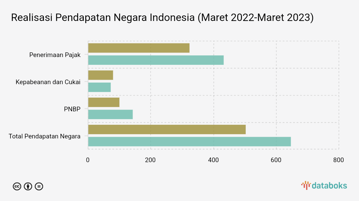 Realisasi Pendapatan Negara Indonesia (Maret 2022-Maret 2023)