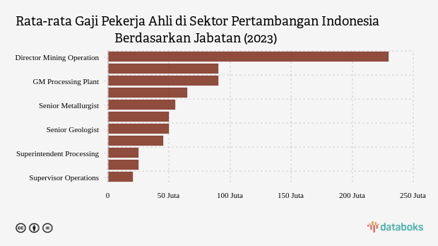 Ini Gambaran Gaji Pekerja Ahli di Sektor Pertambangan Indonesia