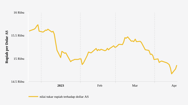 Nilai Tukar Rupiah terhadap Dollar AS (Update : 21 April 2023)