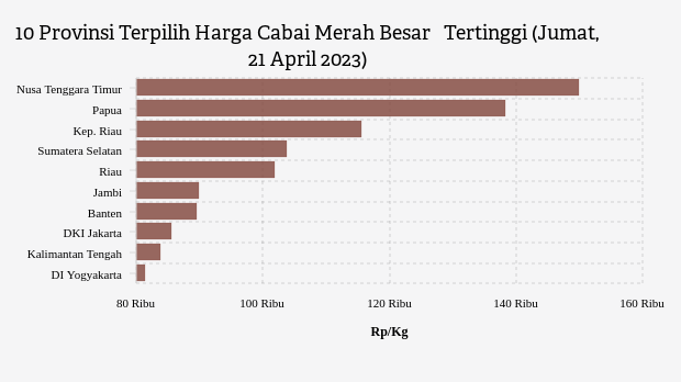 10 Provinsi Terpilih Harga Cabai Merah Besar   Tertinggi (Jumat, 21 April 2023)