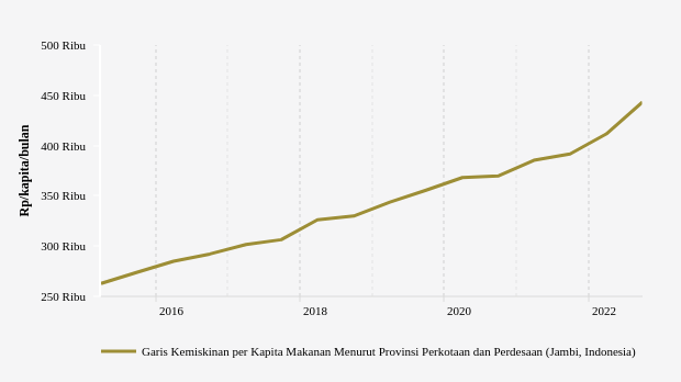 Data Historis Garis Kemiskinan di Jambi Periode 2015-2022