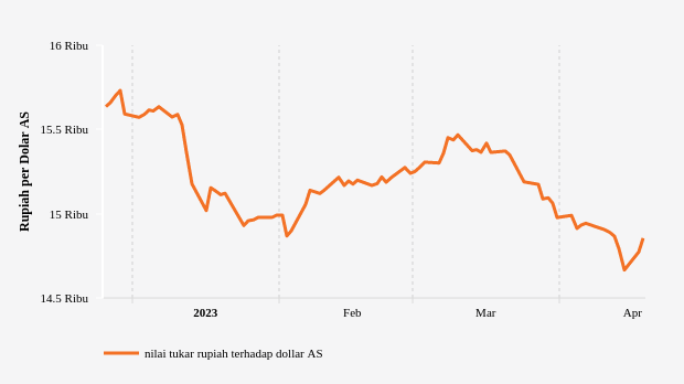 Nilai Tukar Rupiah terhadap Dollar AS (Update : 25 April 2023)