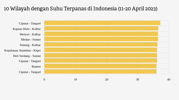 10 Wilayah dengan Suhu Terpanas di Indonesia, Ciputat Teratas