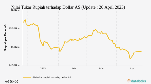 Nilai Tukar Rupiah terhadap Dollar AS (Update : 26 April 2023)