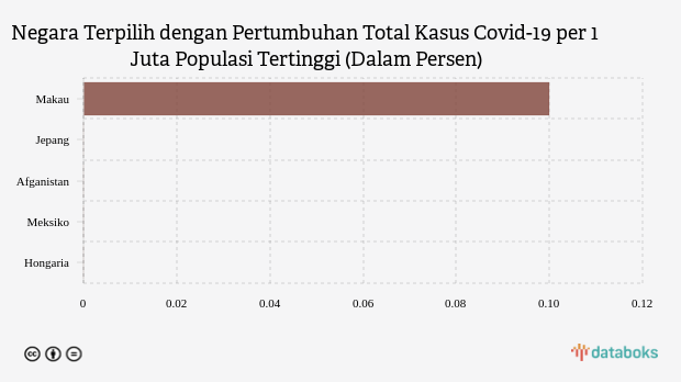 Negara Terpilih dengan Pertumbuhan Total Kasus Covid-19 per 1 Juta Populasi Tertinggi (Dalam Persen)