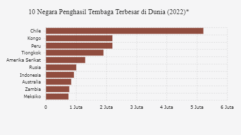 Indonesia Masuk Daftar Negara Penghasil Tembaga Terbesar di Dunia