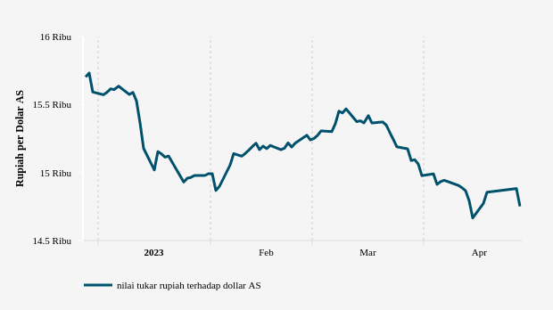 Nilai Tukar Rupiah terhadap Dollar AS (Update : 27 April 2023)