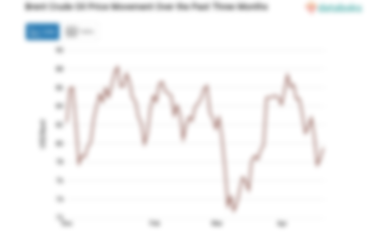 Brent Crude Oil Price Movement Over the Past Three Months