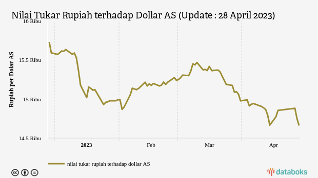 Nilai Tukar Rupiah terhadap Dollar AS (Update : 28 April 2023)