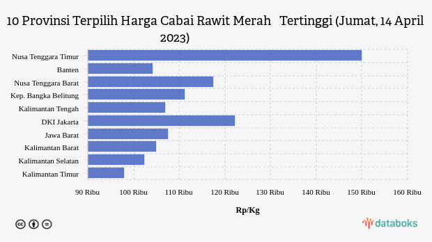 10 Provinsi Terpilih Harga Cabai Rawit Merah   Tertinggi (Jumat, 14 April 2023)