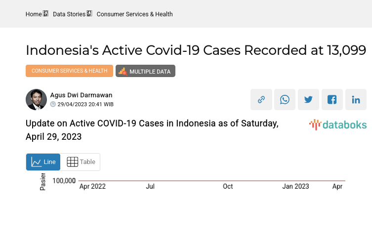 Update on Active COVID-19 Cases in Indonesia as of Saturday, April 29, 2023