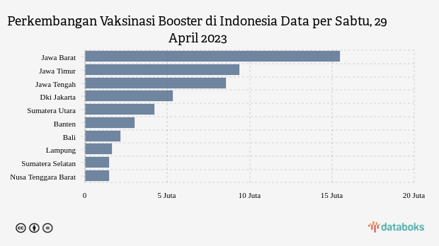 Perkembangan Vaksinasi Booster di Indonesia Data per Sabtu, 29 April 2023