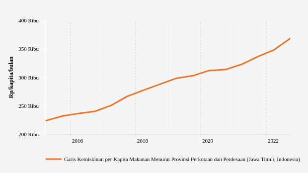 Data Historis Garis Kemiskinan di Jawa Timur Periode 2015-2022