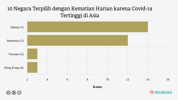 10 Negara Terpilih dengan Kematian Harian karena Covid-19 Tertinggi di Asia