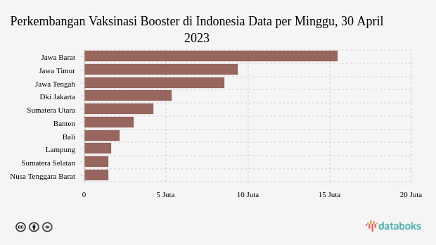 Perkembangan Vaksinasi Booster di Indonesia Data per Minggu, 30 April 2023