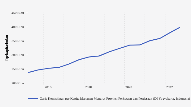 Data Historis Garis Kemiskinan di DI Yogyakarta Periode 2015-2022